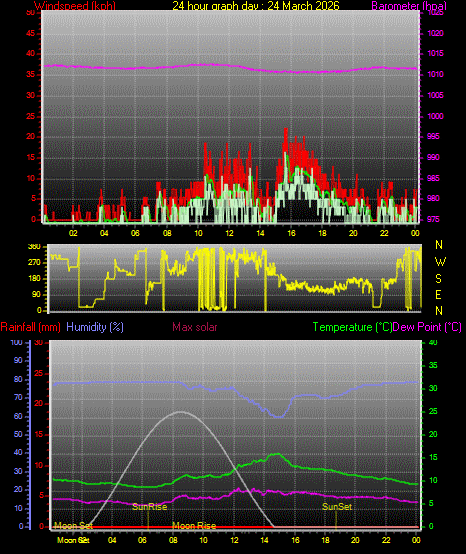 24 Hour Graph for Day 24