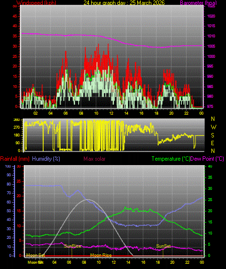 24 Hour Graph for Day 25