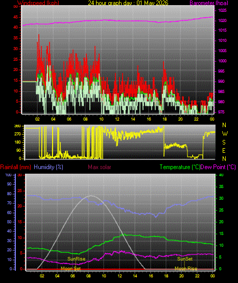 24 Hour Graph for Day 01
