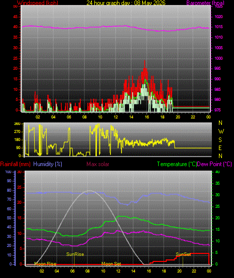 24 Hour Graph for Day 08