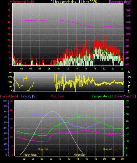 24 Hour Graph for Day 11