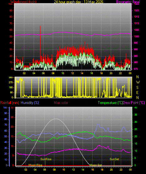 24 Hour Graph for Day 13