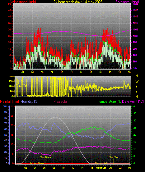 24 Hour Graph for Day 14