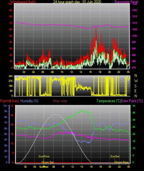 24 Hour Graph for Day 01