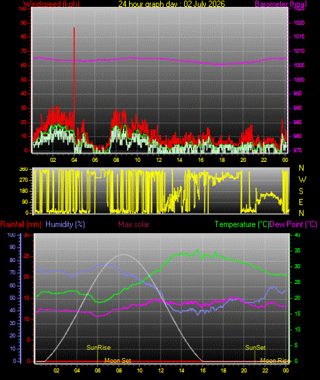 24 Hour Graph for Day 02