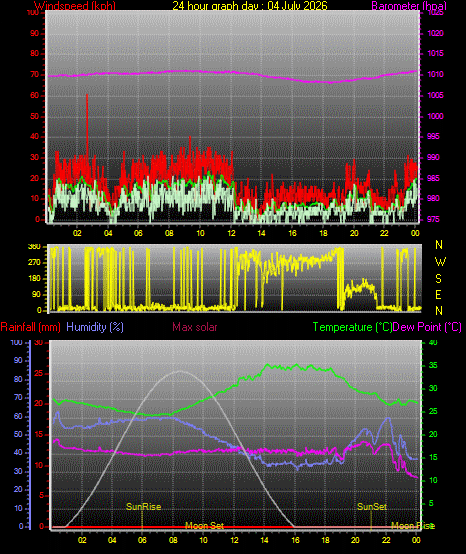 24 Hour Graph for Day 04
