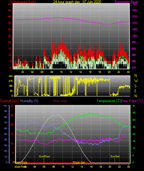 24 Hour Graph for Day 07