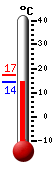 ����: 14.7�C, ���: 17.4�C, ����: 14.5�C